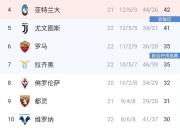 包含罗马惊险胜利，顺利过关，晋级世界足球联赛八强的词条