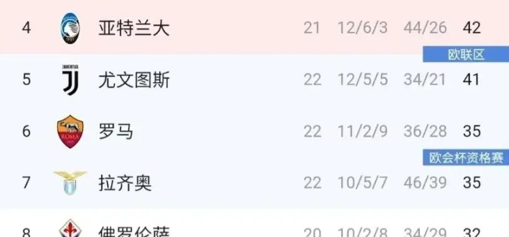 包含罗马惊险胜利，顺利过关，晋级世界足球联赛八强的词条
